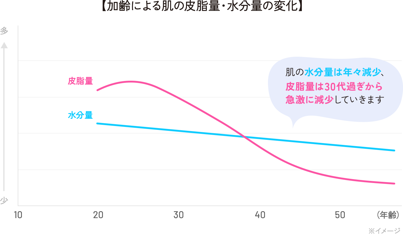 【加齢による肌の皮脂量・水分量の変化】